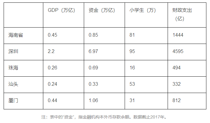 2017华为手机大全现价
:连升两级，海南能否逆袭深圳、雄安？