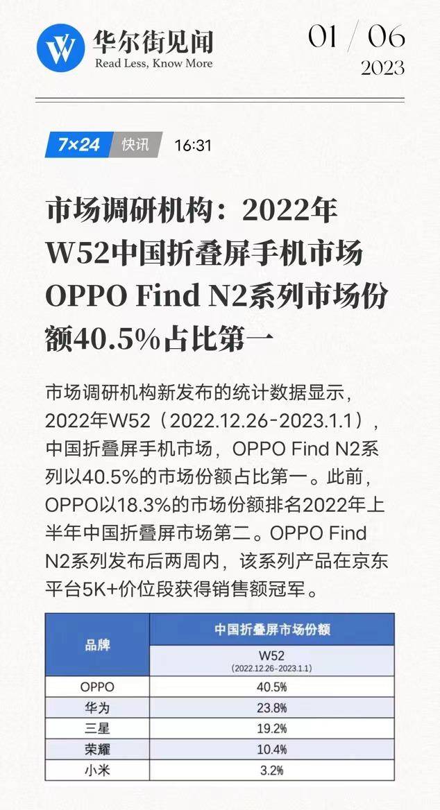 华为x 30手机
:OPPO斩获国内折叠屏市场份额第一，Find N2系列这些体验功不可没！