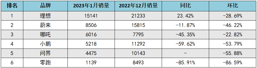 华为p7 手机主题
:卖不动了？1月造车新势力销量集体下滑