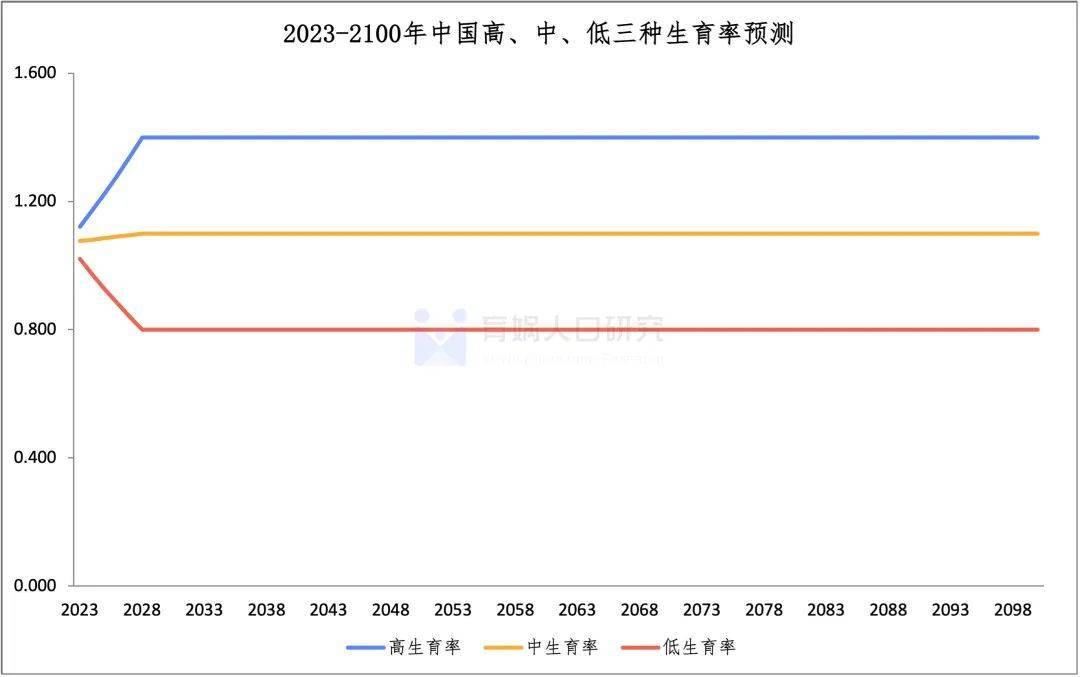 华为手机后退键不见了
:报告：若2028年生育率回升至1.1，须政府鼓励生育