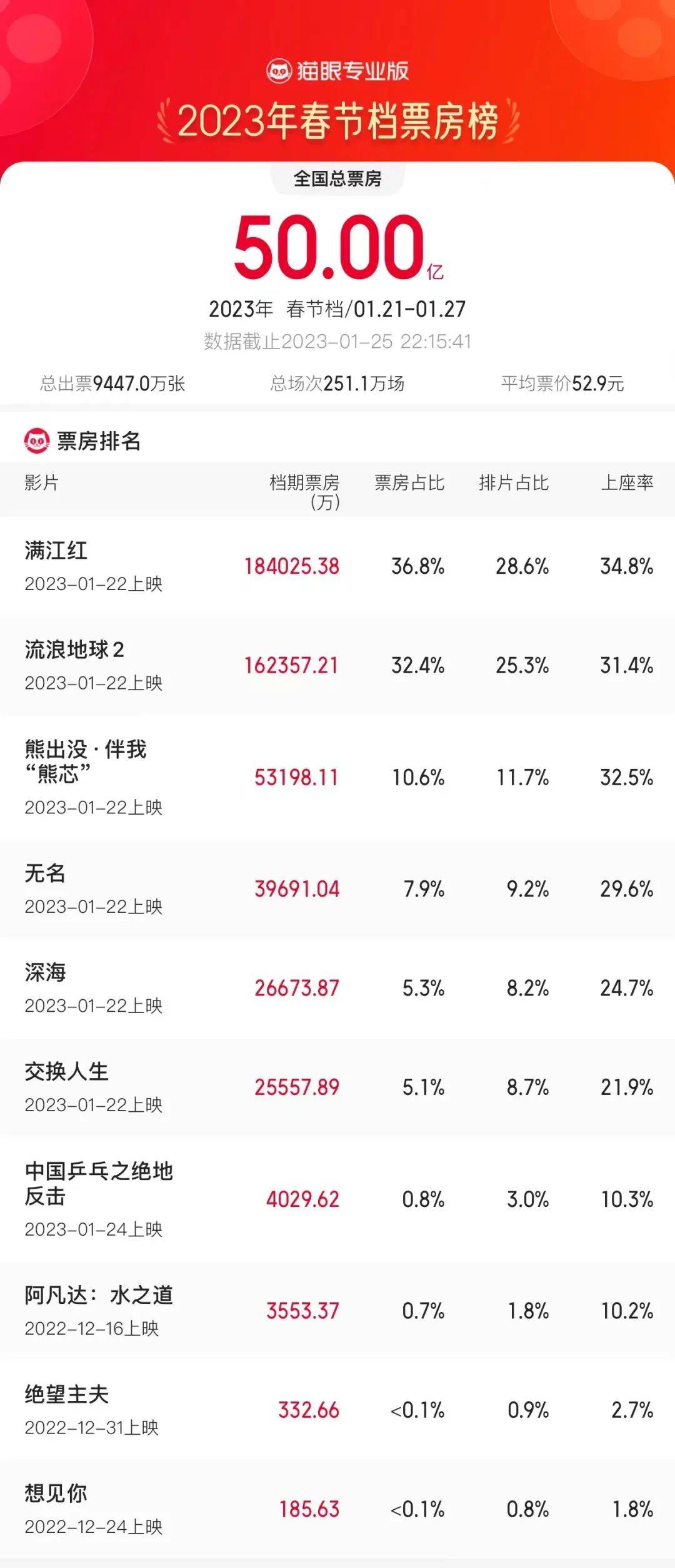 苹果未撤版电影
:破50亿！这部电影紧急撤档