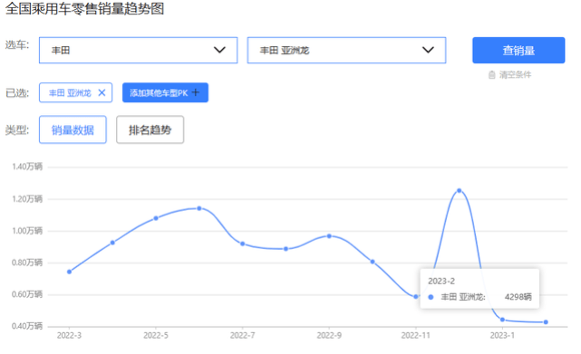 豪华泡泡龙苹果版:原创
                配2.5L+8AT，车长4990mm，优惠3万的亚洲龙，还可以再等等？