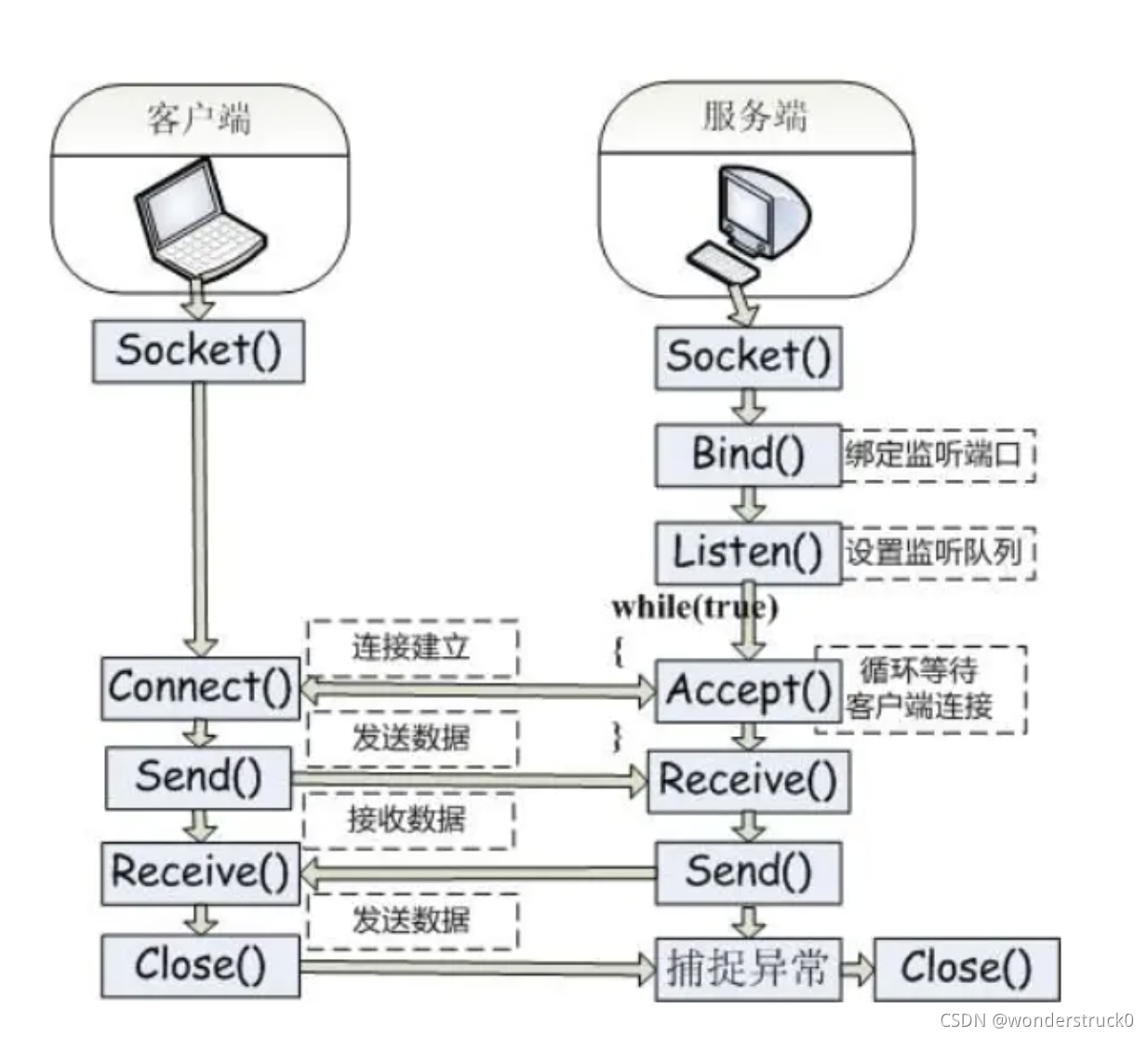 关于windowssocket客户端编程的信息-第2张图片-太平洋在线下载