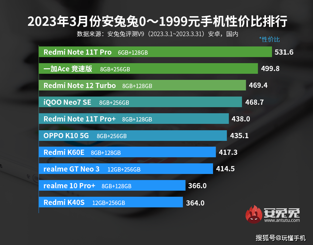 手机狂响:3月安卓手机性价比榜出炉：Redmi、一加狂抢市场-第1张图片-太平洋在线下载